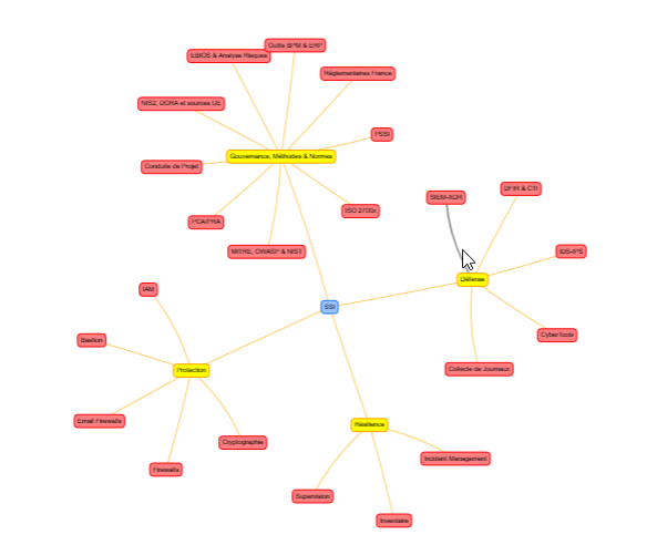 MindMap – Sécurité du Système d’Information